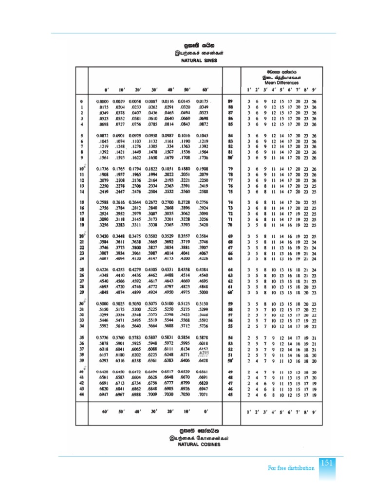 Trignometry Table | PDF