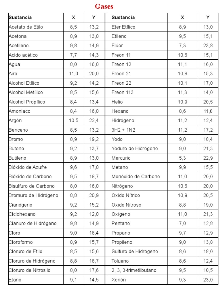 Tablas de Viscosidad PDF Compuestos de