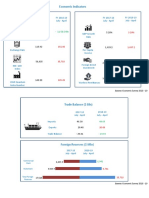 Economic Indicators of Pakistan