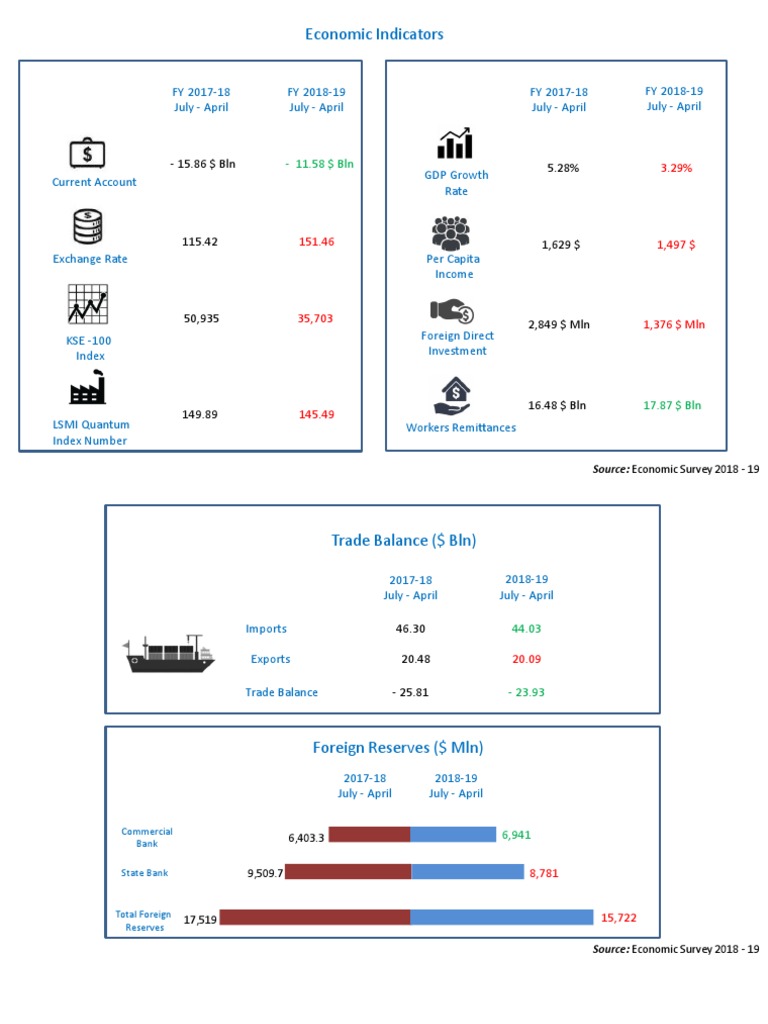 Economic Indicators of Pakistan PDF Fiscal Policy Economies