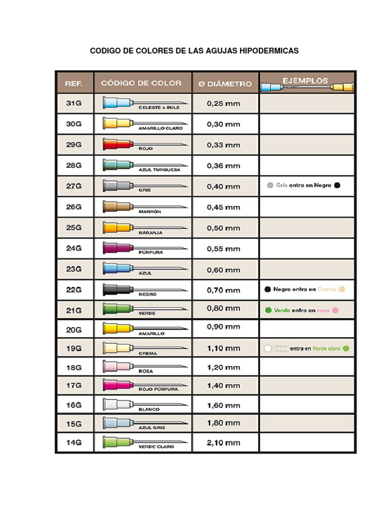 Codigo de Colores Agujas Hipodermicas | PDF