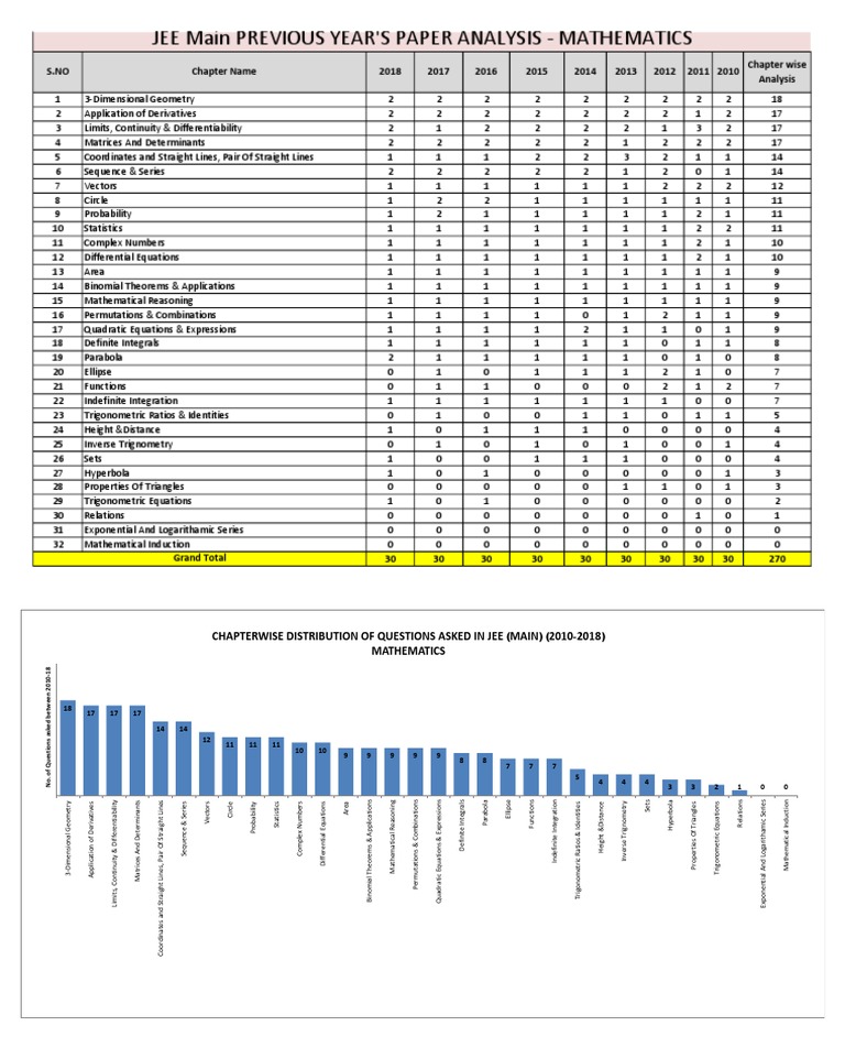 JEE Mains 2024 Chapter Weightage Analysis | PDF | Line (Geometry ...