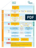 Waste Licensing Process Flowchart