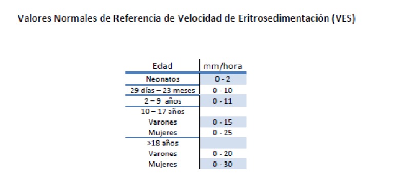 Valores Normales De Referencia De Velocidad De Eritrosedimentaci n VES 
