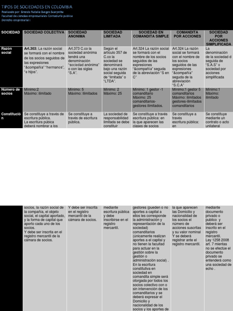 Tipos de Sociedades en Colombia | PDF | Compartir (Finanzas) | Empresas
