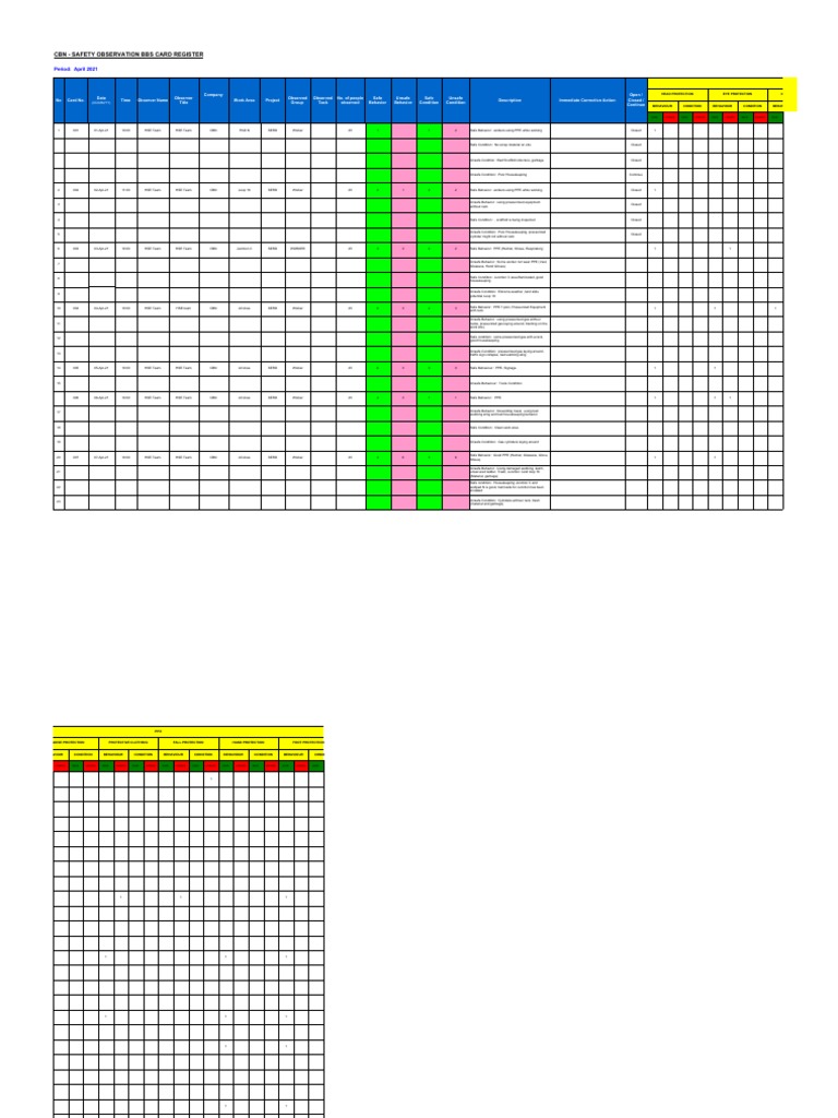 BBS Safety Observation Card Summary | PDF | Personal Protective ...