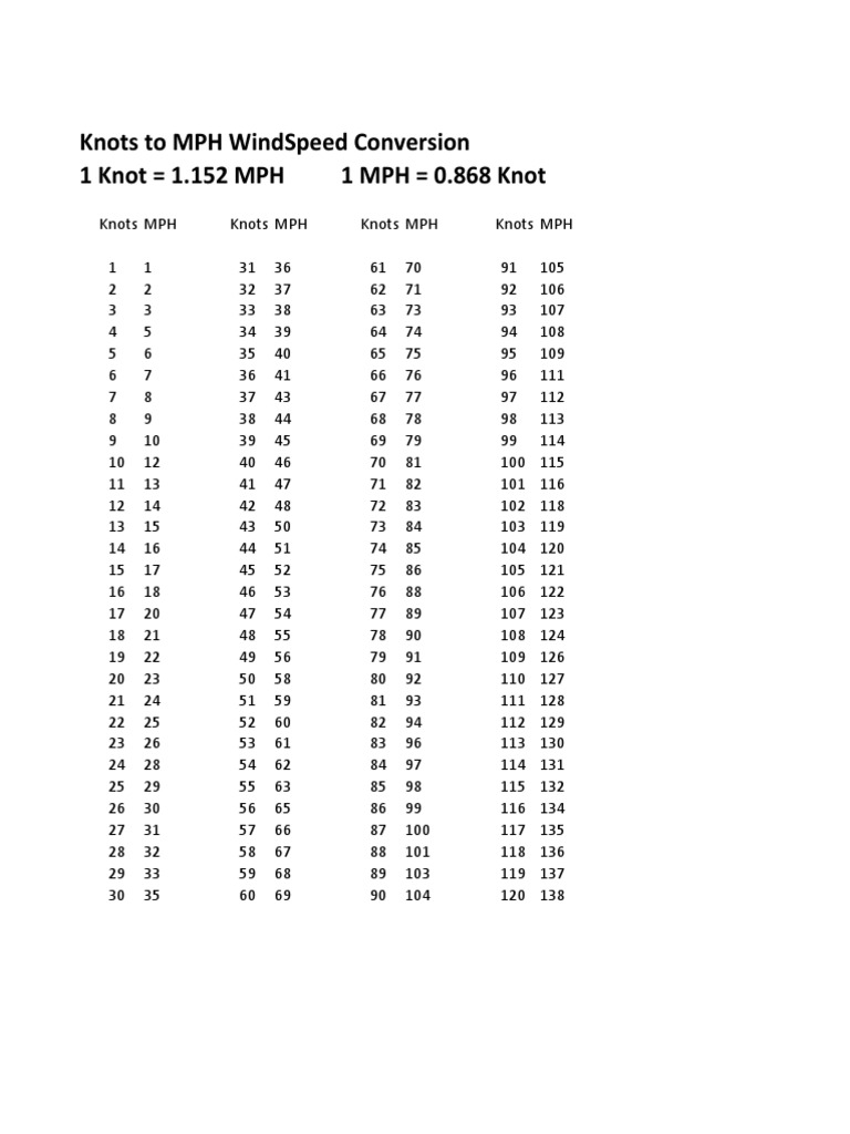 Knots To MPH Windspeed Conversion 1 Knot 1.152 MPH 1 MPH 0.868 Knot PDF