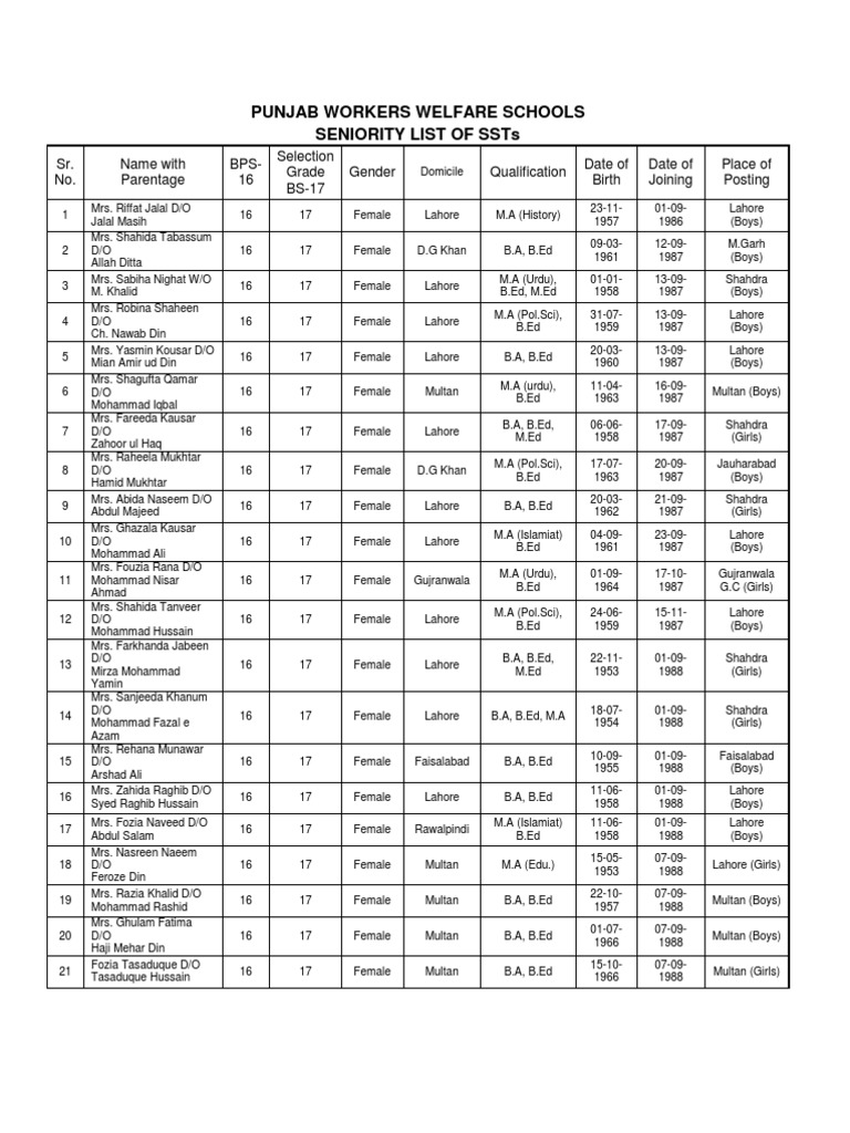 Seniority List and Perposed Seniority SSTs PWWB | PDF