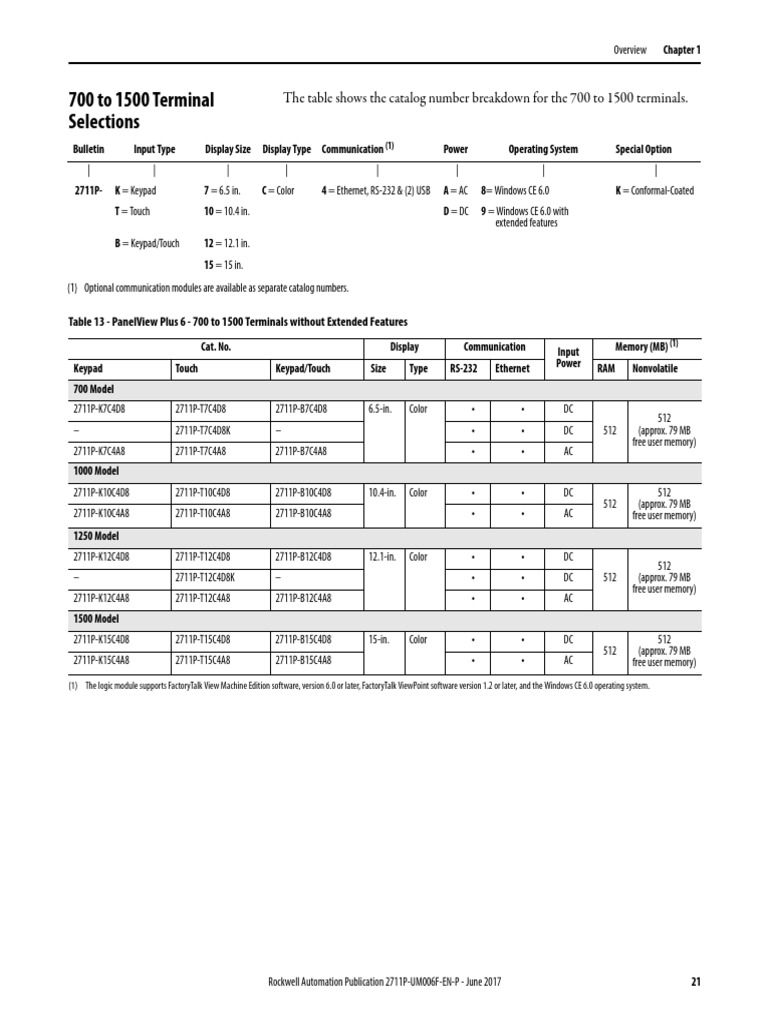 700 To 1500 Terminal Selections: The Table Shows The Catalog Number ...