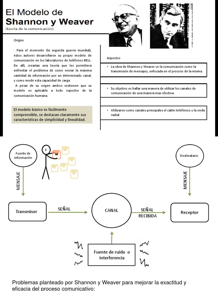 Modelo Simple de La Comunicacion Por Shanon y Weaver | PDF | Comunicación |  Telecomunicaciones