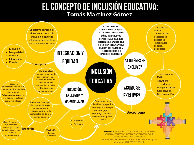 Mapa Mental Inclusion | PDF | Exclusión social | Inclusión (Educación)