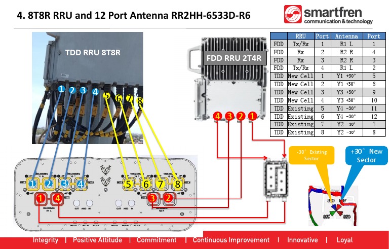Telecom Antenna Configuration Guide | PDF