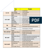 Modal Verbs Uses Example: Can / Can't