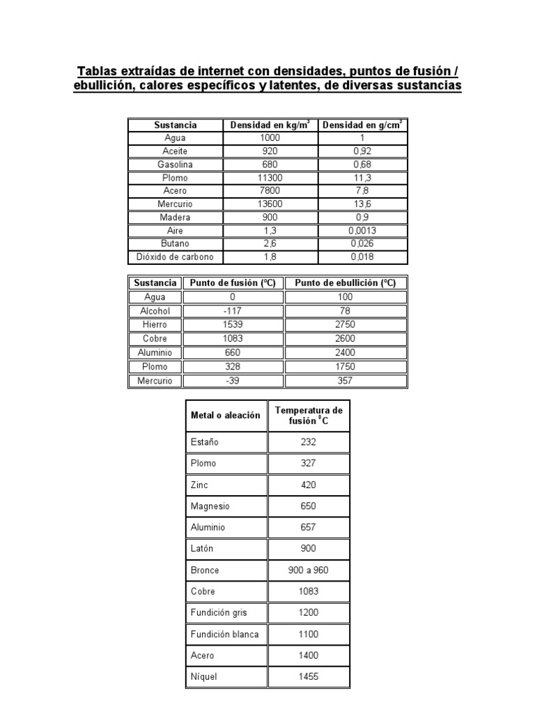 tablas de densidades y temperaturas de fusion y ebullucion