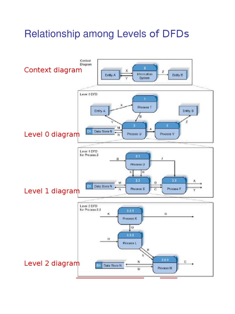Understanding DFDs and ER Diagrams | PDF | Information Technology ...