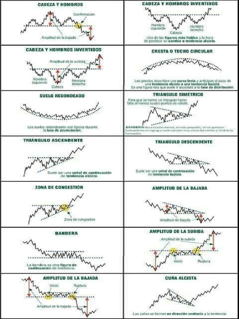 Chart Patterns Cheat Sheet | PDF