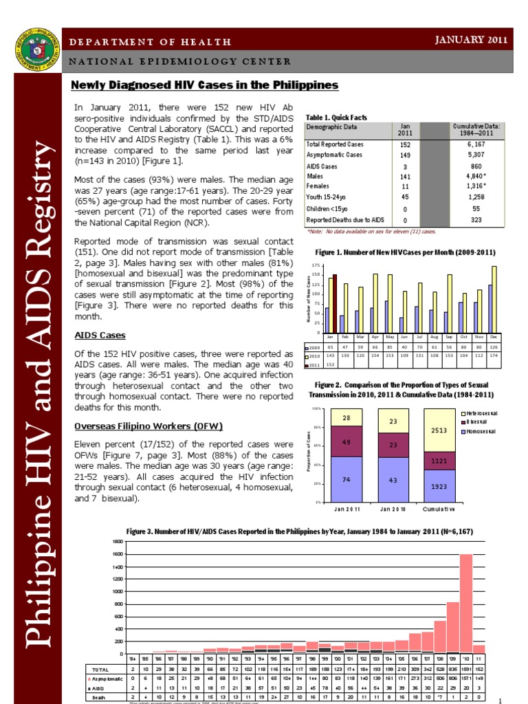 Newly Diagnosed HIV Cases in The Philippines: National Epidemiology ...