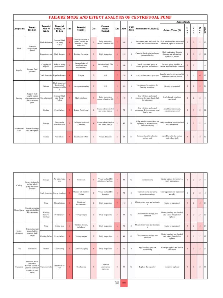 Me16203 Fmea PDF Electric Motor Pump