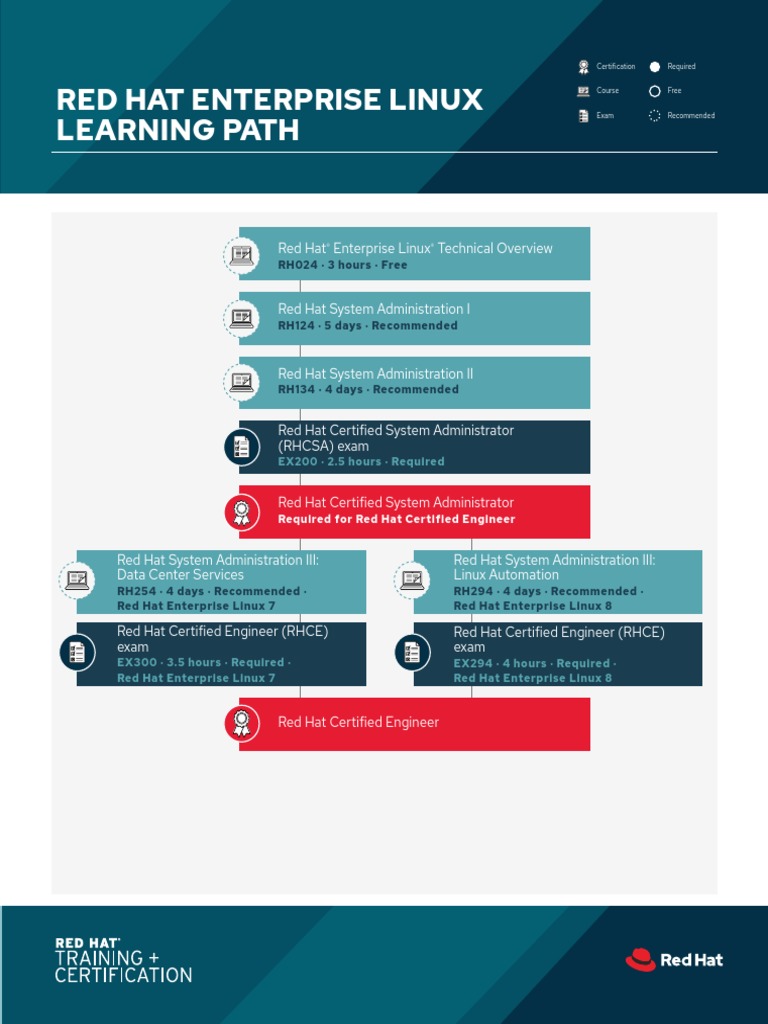 TR Hybrid Cloud Infrastructure Learning Path Infographic f17128 201905 ...