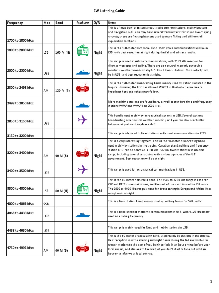 A Comprehensive Guide to Shortwave Radio Bands, Modes and Frequencies