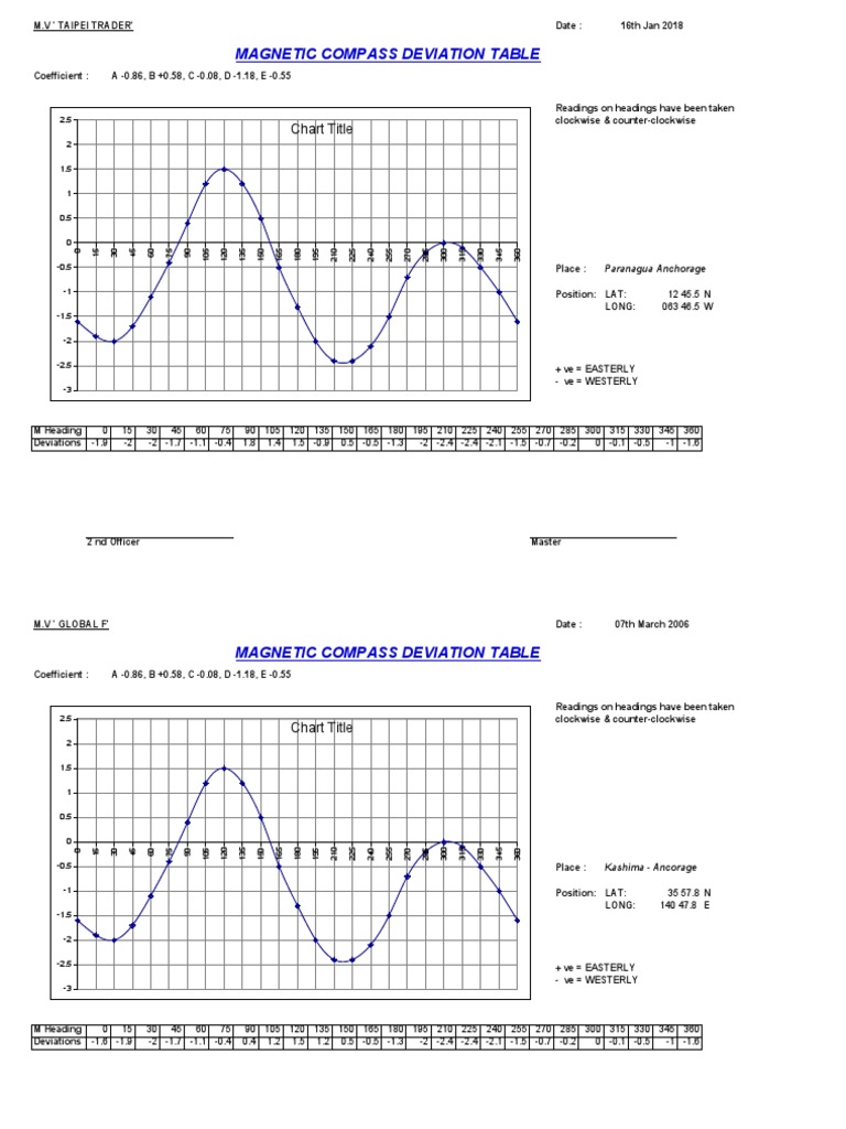 Compass Deviation Table Chart Title PDF Navigation