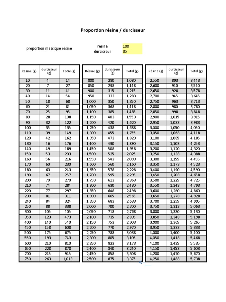 Dosage Resine PDF