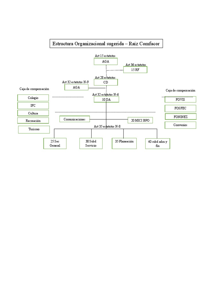 Organigrama por Clientes: Ejemplo Comfacor | PDF | Economias | Business