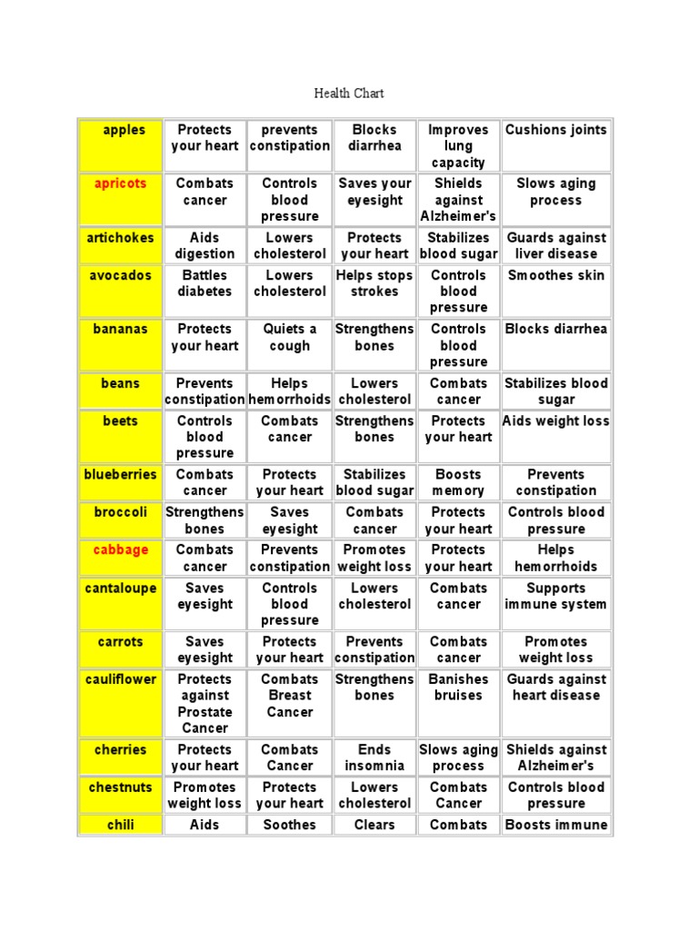 Health Chart | PDF | Cancer | Constipation