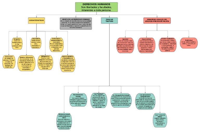 Mapa Conceptual Derechos Humanos | Descargar gratis PDF | Derechos