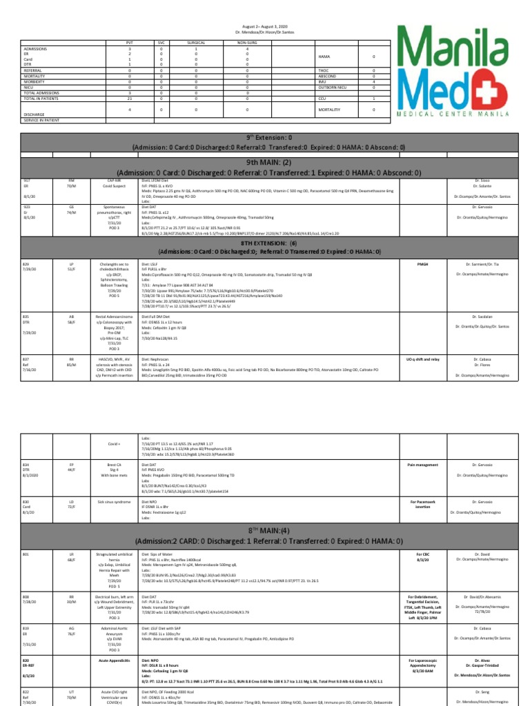 Hospital Admissions Summary August 2020 | PDF | Medical Specialties | Rtt