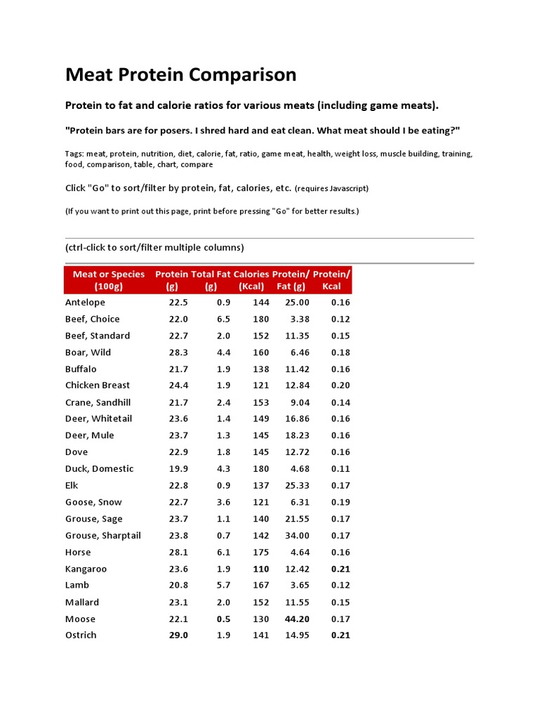 Meat Protein Comparison | Download Free PDF | Calorie | Meat