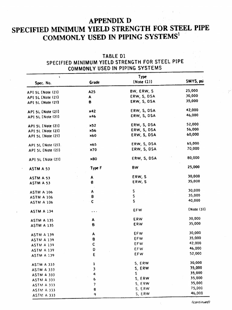 B31.8 Code Pdf , Process Piping ASME Code for Pressure Piping, B31 – LRBEL