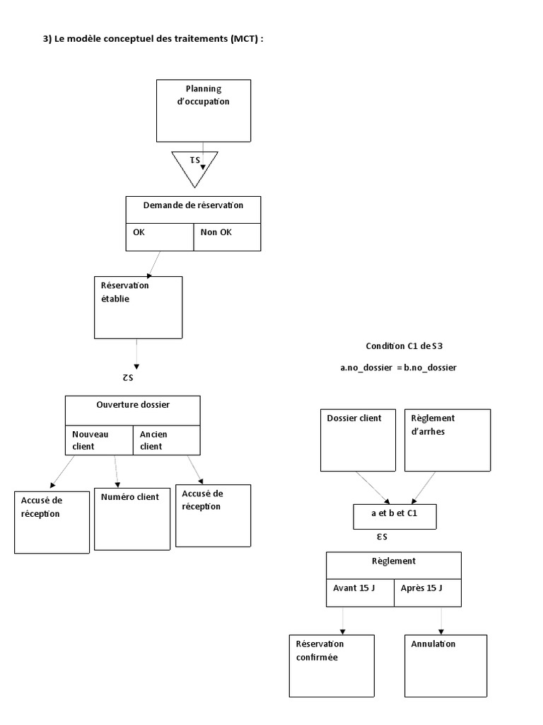 3) Le Modèle Conceptuel Des Traitements (MCT) | PDF | Business