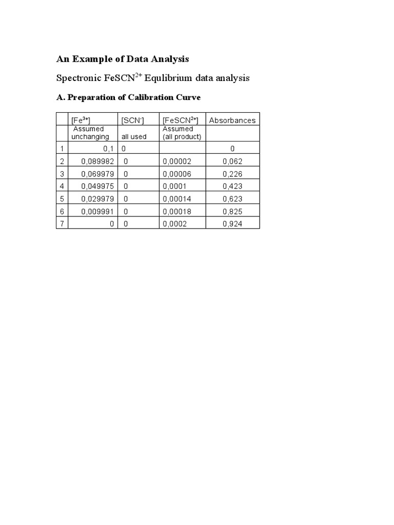 Data Analysis of FeSCN2+ Equilibrium PDF Chemical Equilibrium