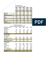 Hindustan Uniliver P&L Statement 2005-2009 Analysis