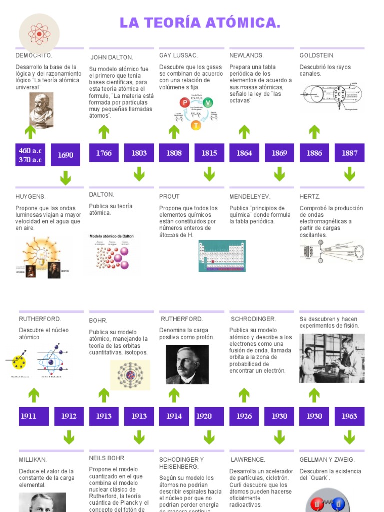 Teoria Atomica Linea Del Tiempo | PDF | Átomos | Núcleo atómico