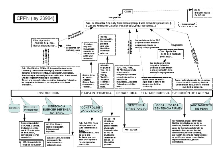l-nea-de-tiempo-del-cppn-ley-23984-pdf-sentencia-ley-justicia