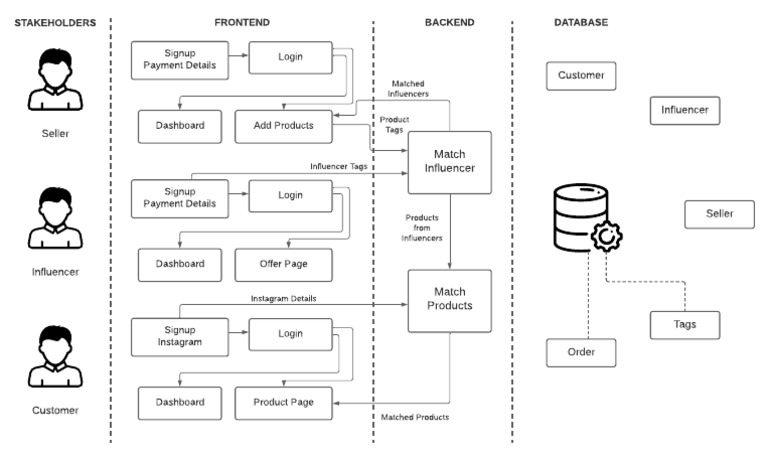 User Diagram - Page 2 | PDF