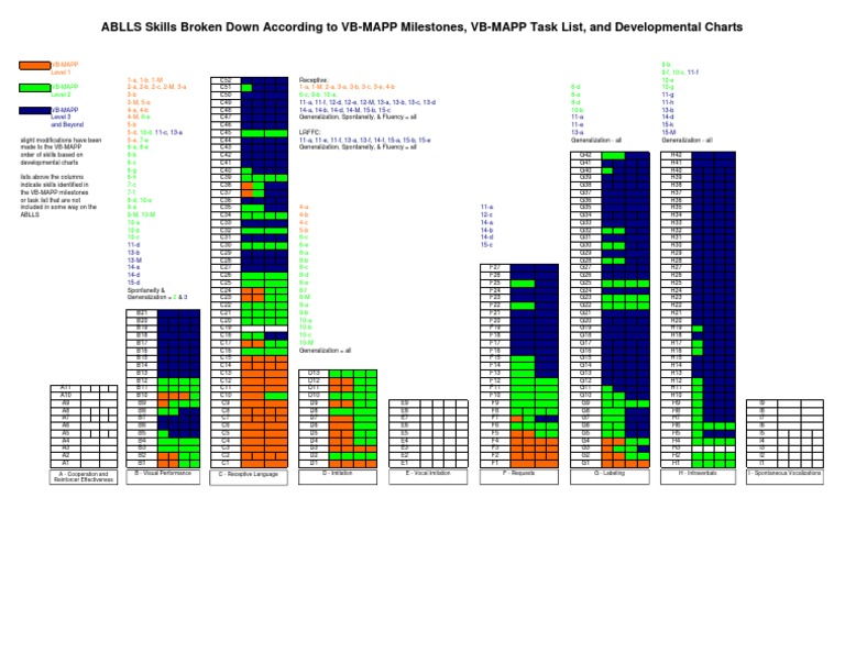 ABLLS Skills Aligned with VB-MAPP | PDF