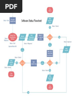 Software Status Flowchart