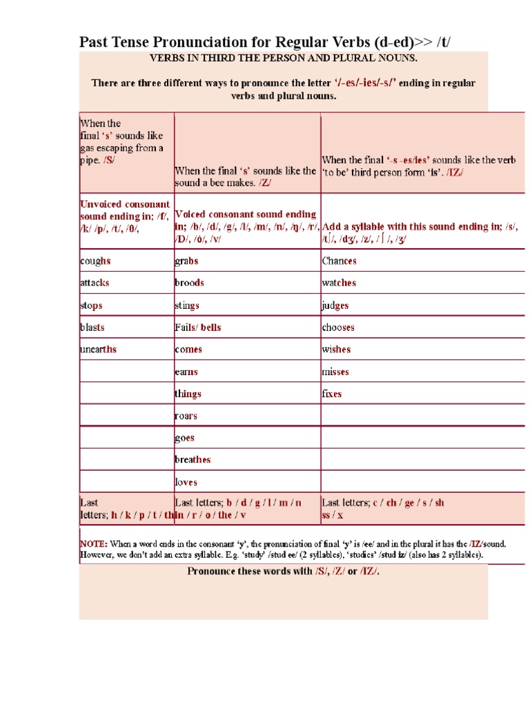 Plural and Past Tense Markers' Pronunciation in English PDF