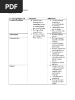 4 Language Approach Similarities Differences Grammar-Translation