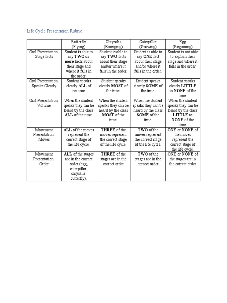 Life Cycle Presentation Rubric More Facts About PDF Pupa Butterfly