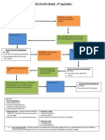 flowchart for warehouses