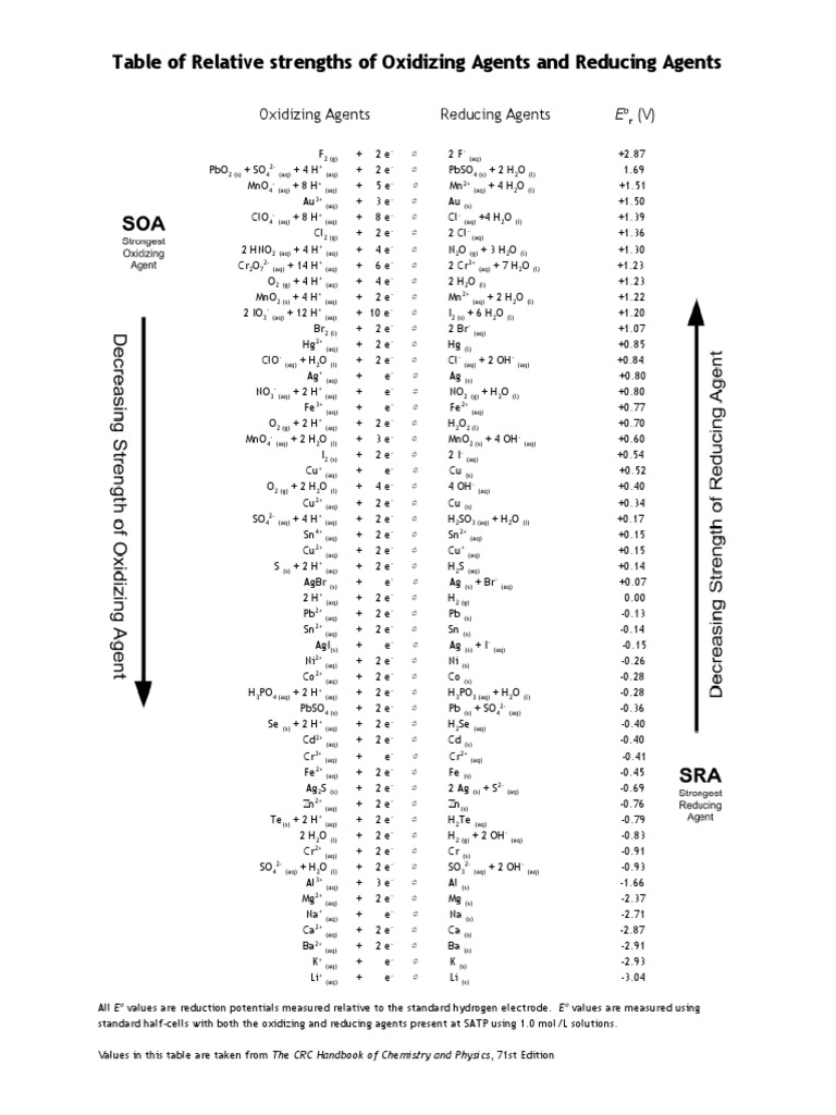 Redox Strengths of Agents Table | PDF | Redox | Chemical Process ...
