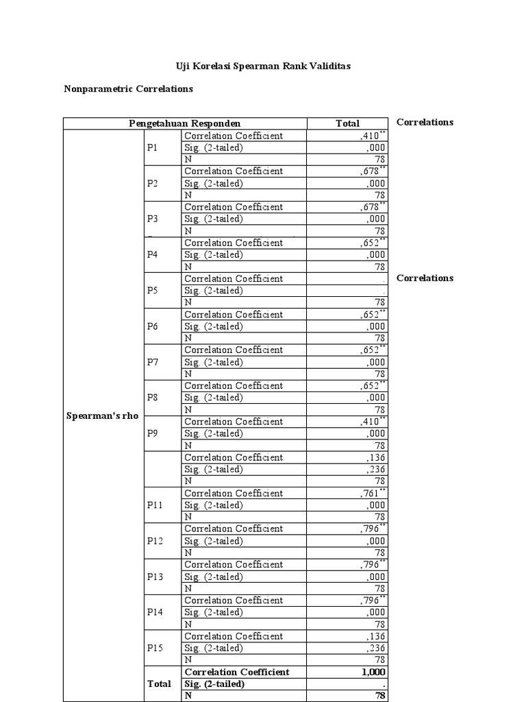 Spearman Rank Correlation Analysis Results | PDF | Spearman's Rank ...