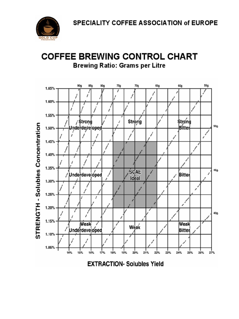 Coffee Brewing Control Chart Speciality Coffee Association of Europe PDF