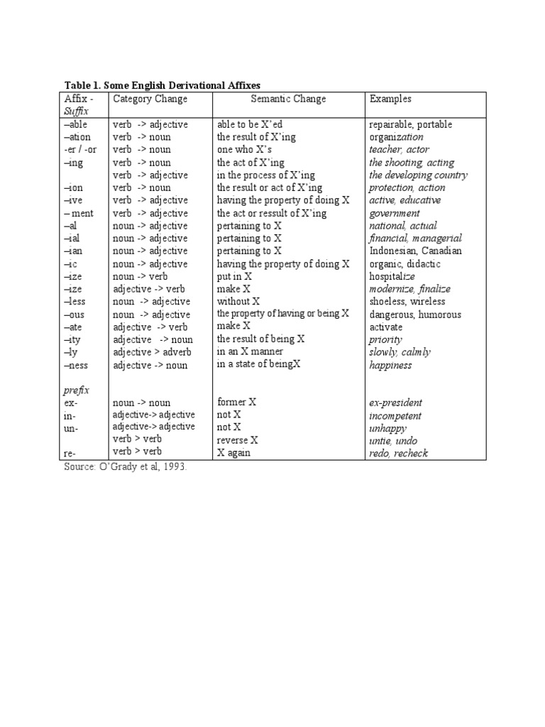 Morphology Tabel Derivational Affixes | PDF | Adjective | Verb