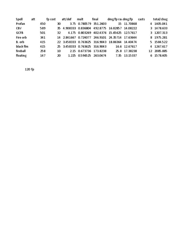 Pyro Damage Chart 4 | PDF