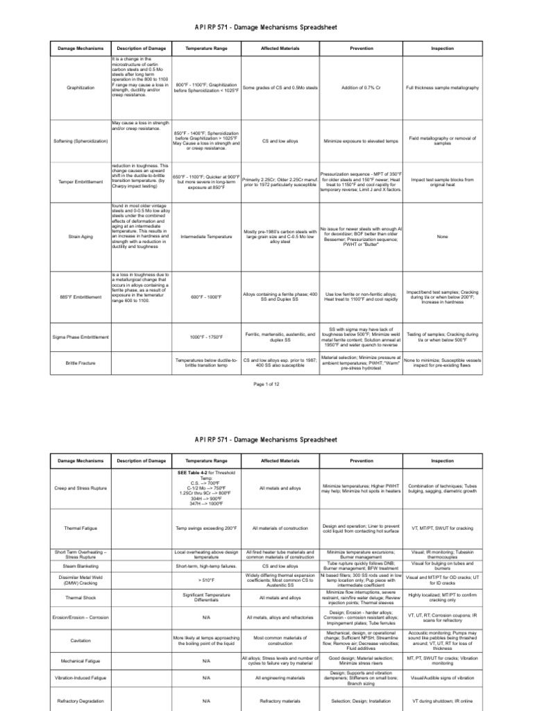 API RP 571 - Damage Mechanisms Spreadsheet | PDF | Corrosion | Alloy